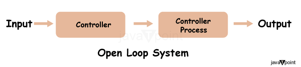 Difference between Open-loop and Closed-loop Control Systems