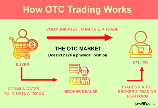 Difference Between OTC and Exchange - javatpoint