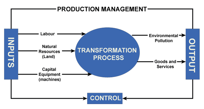 Difference between production and manufacturing