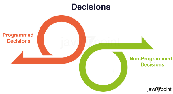 Difference Between Programmed and Non-Programmed Decisions - Tpoint Tech