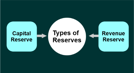 Difference Between Provision and Reserve