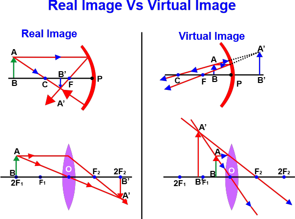 Difference Between Real and Virtual Image