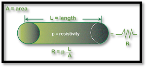 Difference between Resistance and Resistivity