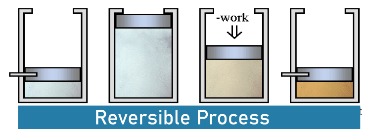 Difference Between Reversible and Irreversible Process