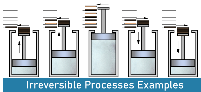 Difference Between Reversible and Irreversible Process