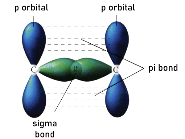 Difference Between Sigma and Pi Bond