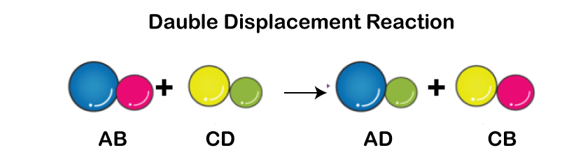 Difference Between Single Displacement Reaction and Double Displacement Reaction