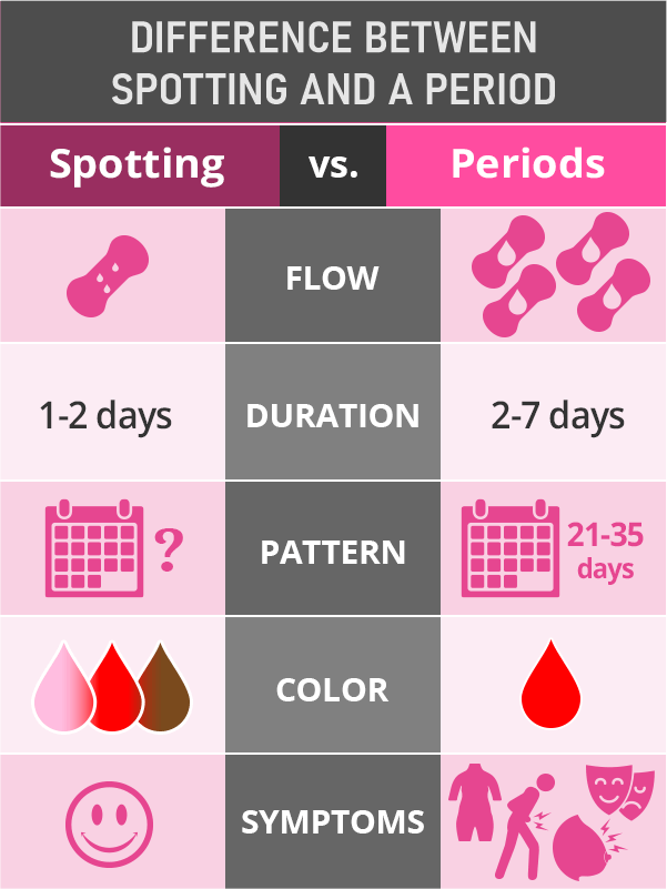 Difference Between Spotting and Period - javatpoint