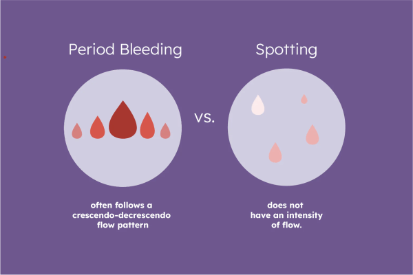 Difference Between Spotting and Period