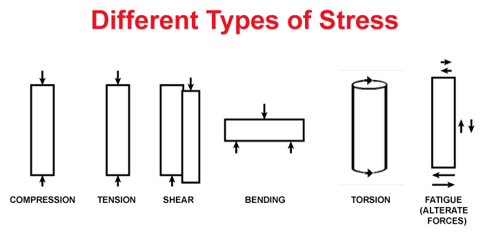 Difference Between Stress and Strain