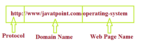 Difference between URL and IP Address