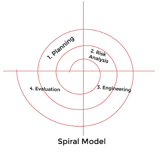 Difference between Waterfall and Spiral Models