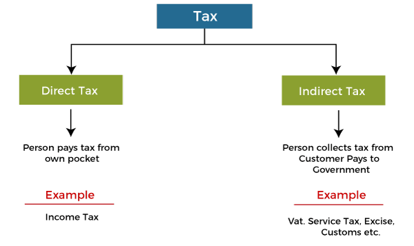 direct or indirect tax