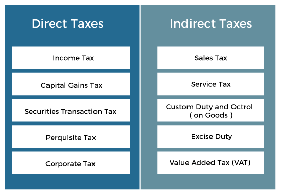 direct and indirect taxes basics of investing