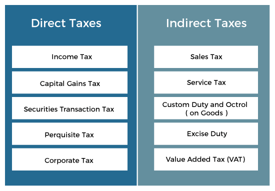  Difference Between Direct And Indirect Tax Javatpoint Free Hot Nude 