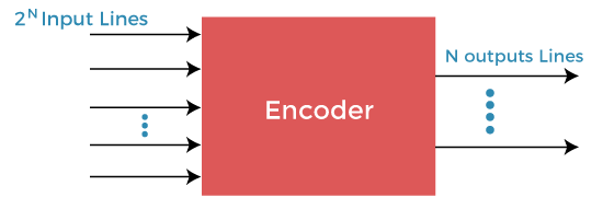 Difference Between Encoder And Decoder Javatpoint