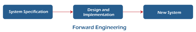 Difference Between Forward Engineering and Reverse Engineering