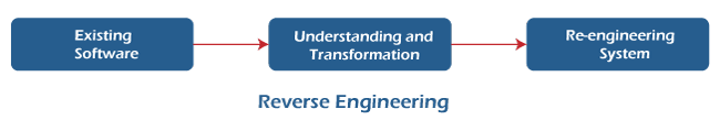 Difference Between Forward Engineering and Reverse Engineering