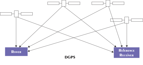 Rettelse latin Wow Difference Between GPS and DGPS - javatpoint