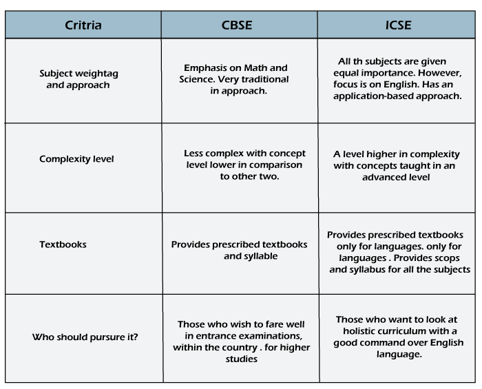 ICSE vs CBSE