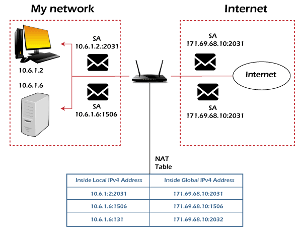 Difference Between Network Address Translation (NAT) and Port Address Translation (PAT)