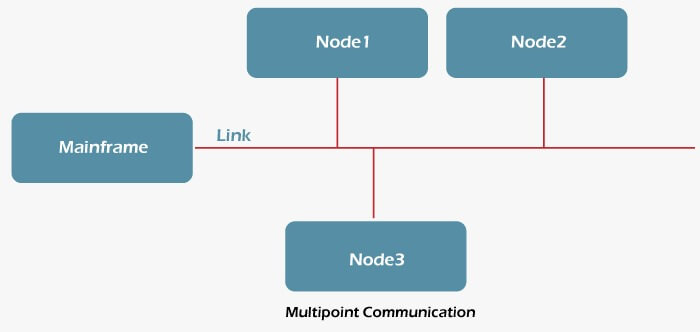 Difference Between Point-to-Point and Multi-Point Communication