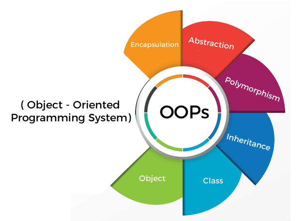 procedural programming vs object-oriented programming