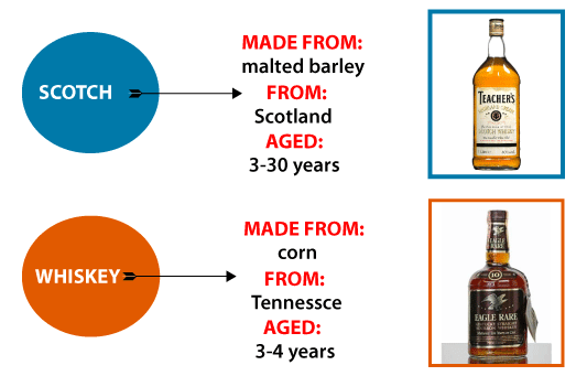 Scotch vs Whiskey