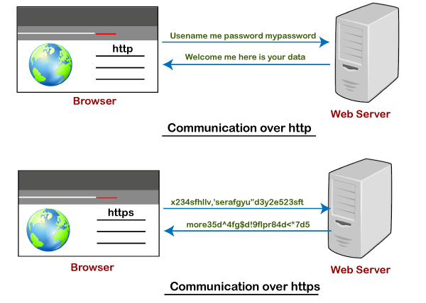 SSL vs HTTPS