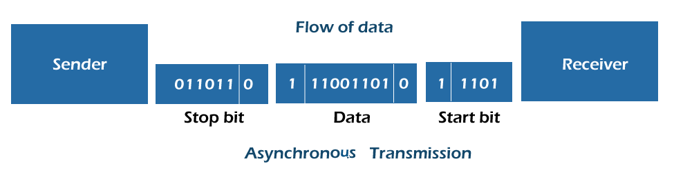 Difference between Synchronous and Asynchronous Transmission