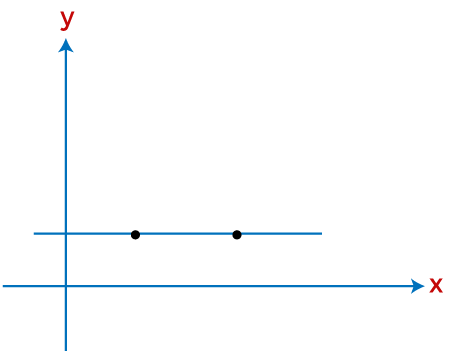Undefined slope vs zero slope