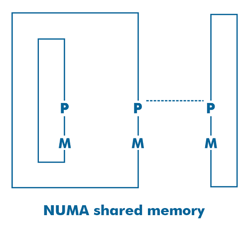 Difference between Uniform Memory Access (UMA) and Non-uniform Memory Access (NUMA)