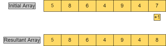 Adding one to the number represented as array of digits