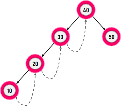 Advantages of Threaded Binary Tree