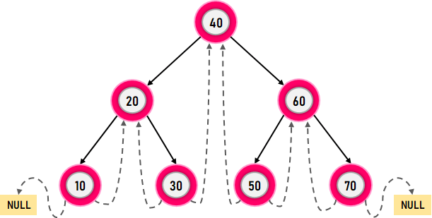 Advantages of Threaded Binary Tree