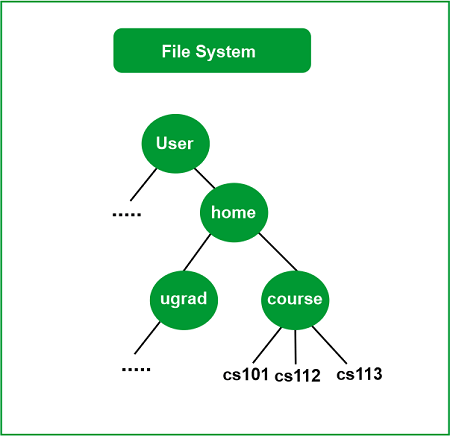 Application of Binary Tree