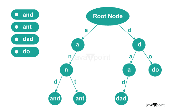 Applications of Tree in Data Structure