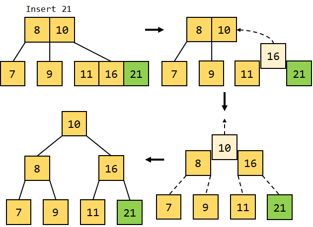 B Tree Insertion