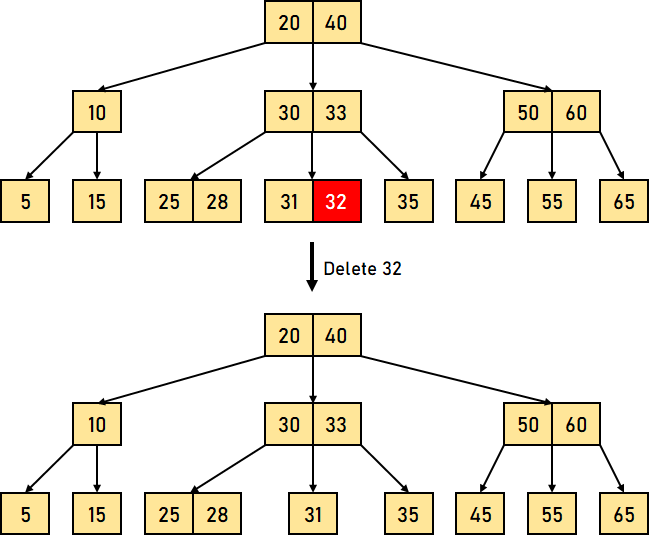 B Tree Visualization