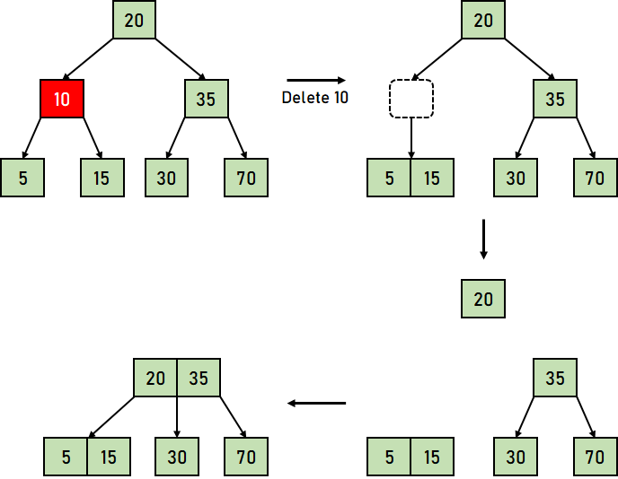 B Tree Visualization
