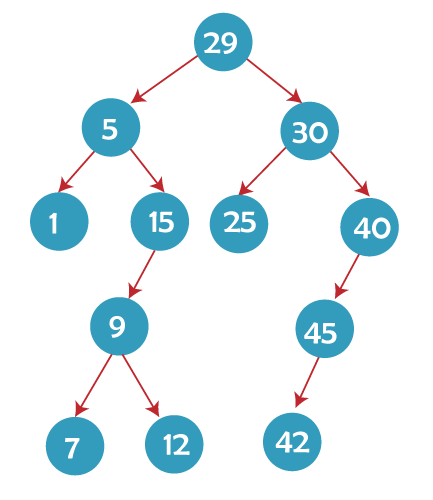 Binary Search Tree Implementation