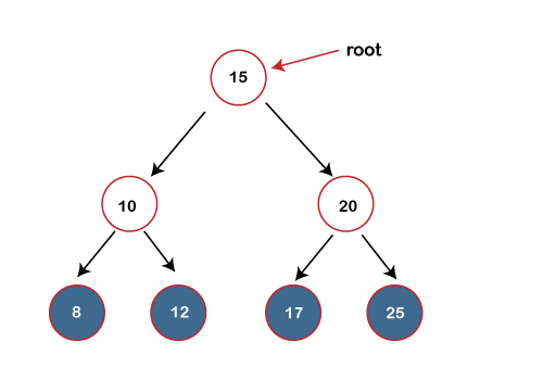 Binary tree vs Binary Search tree | What's the difference? - javatpoint