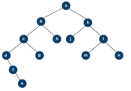 Boundary Traversal of Binary tree