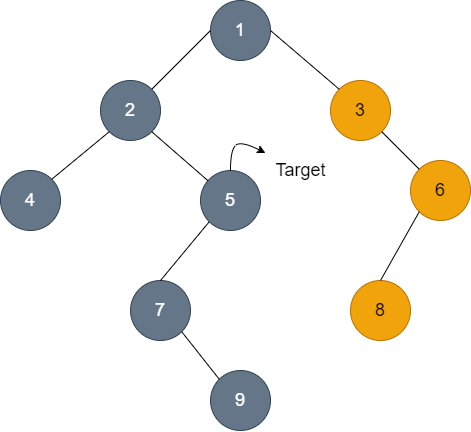Burn the Binary tree from the Target node
