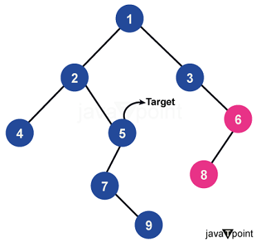 Burn the binary tree starting from the target node