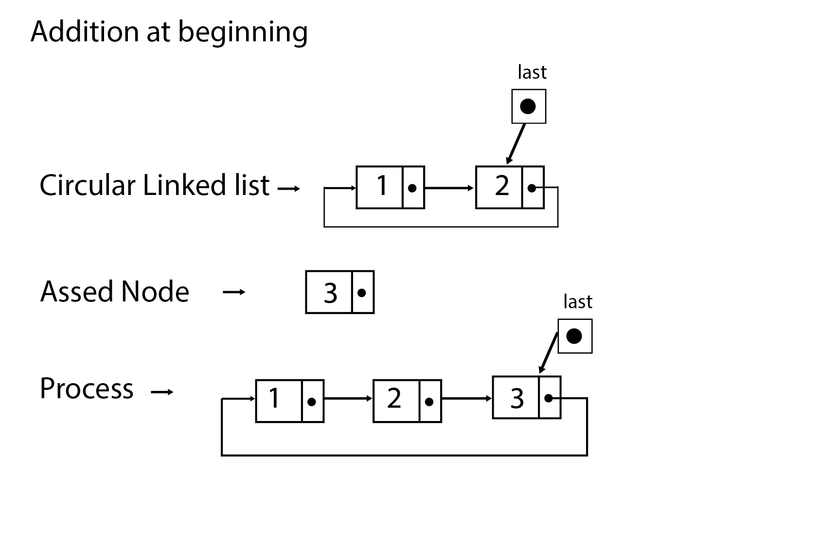 Circular linked list. Linked list c++. Тип node c++. What is circular linked list.