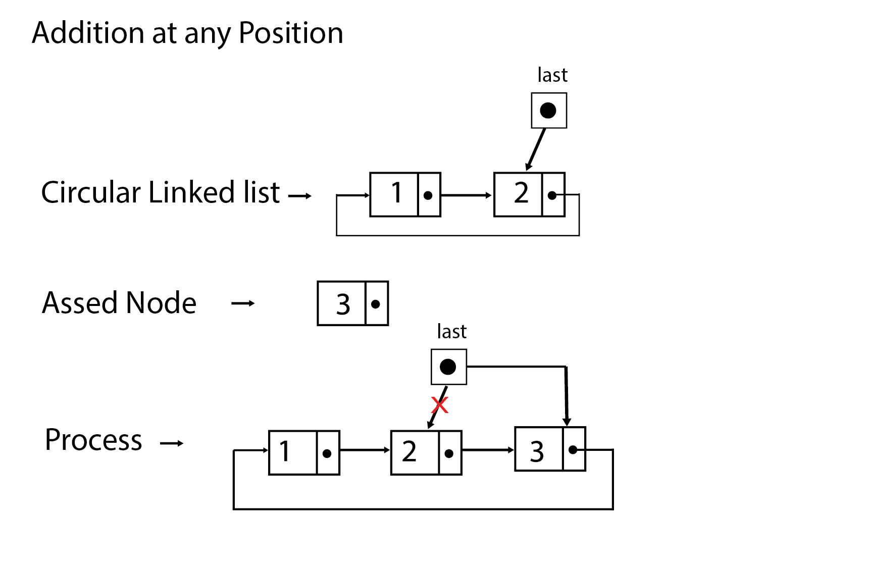 linked list