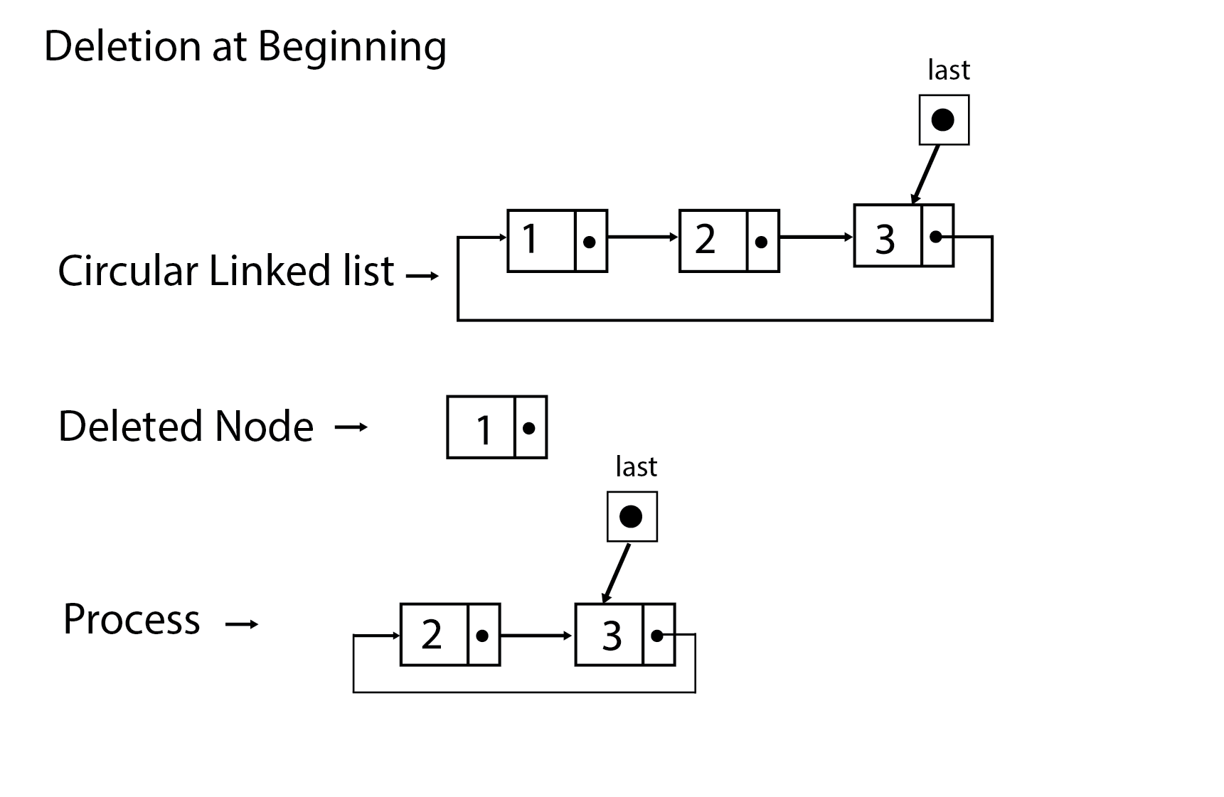 DS Circular Linked List Delete Begining javatpoint