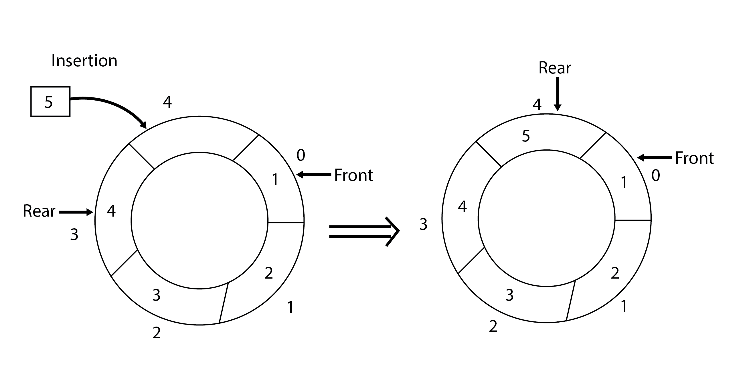 ds-circular-queue-insertion-javatpoint