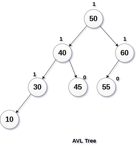 Deletion in AVL Tree